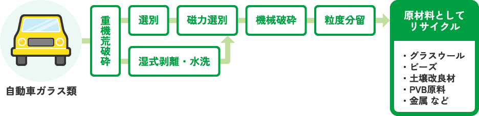 自動車ガラス類リサイクルフロー図