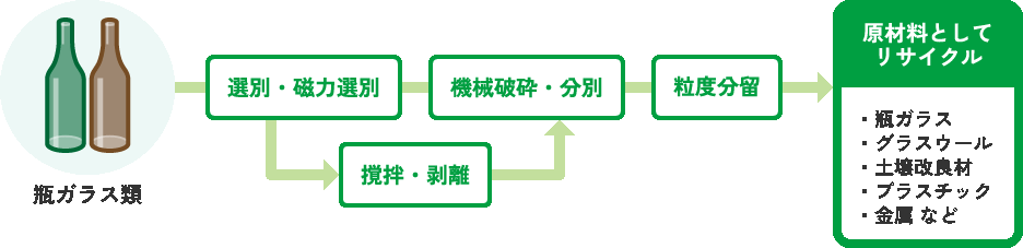 瓶ガラス類リサイクルフロー図