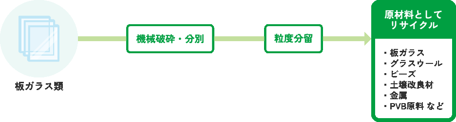 板ガラス類リサイクルフロー図