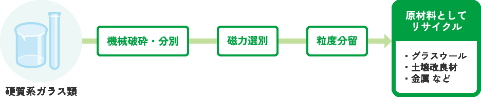 硬質系ガラス類リサイクルフロー図