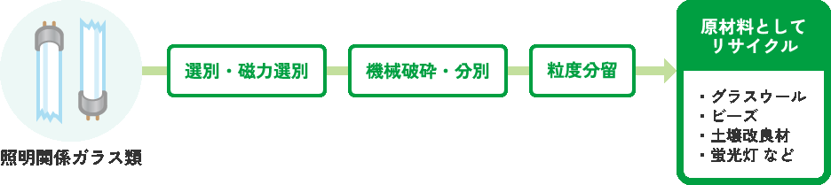 照明関係ガラス類リサイクルフロー図