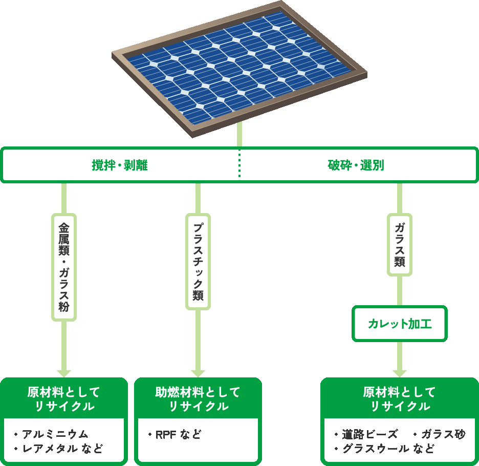 太陽光パネルのリサイクルフロー図