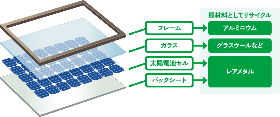 太陽光パネルの構造図