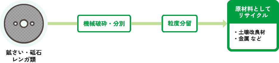 鉱さい・砥石・レンガ類リサイクルフロー図