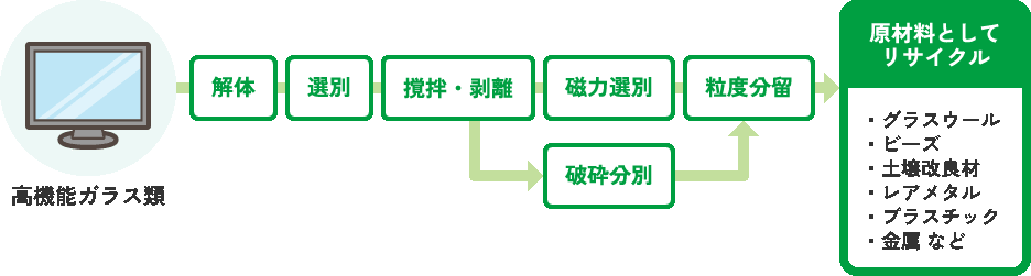 高機能ガラス類リサイクルフロー図